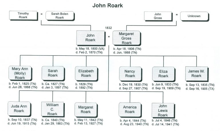 John Roark Family Tree